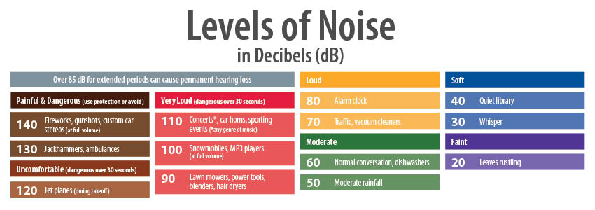 Decibel Level Chart